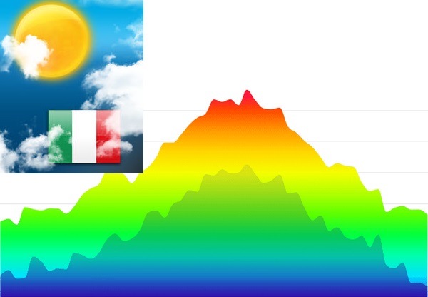 italie prumerne teploty a srazky na severu a jihu italie